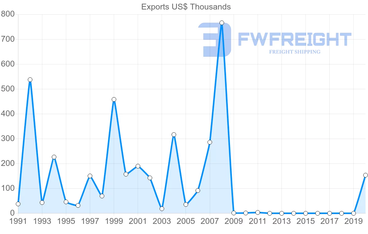 Shipping company from Macao to Peru