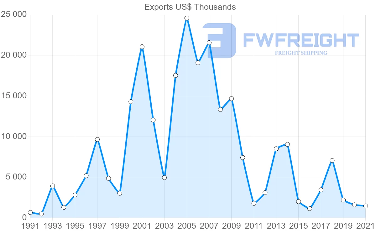 Shipping company from Macao to Philippines