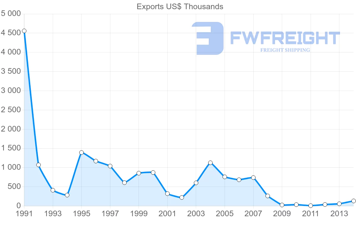 Shipping company from Macao to Poland