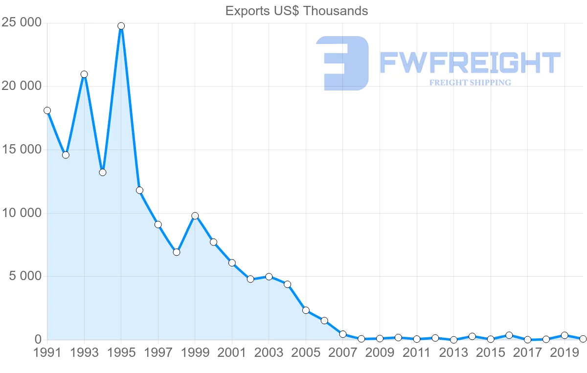 Shipping company from Macao to Portugal