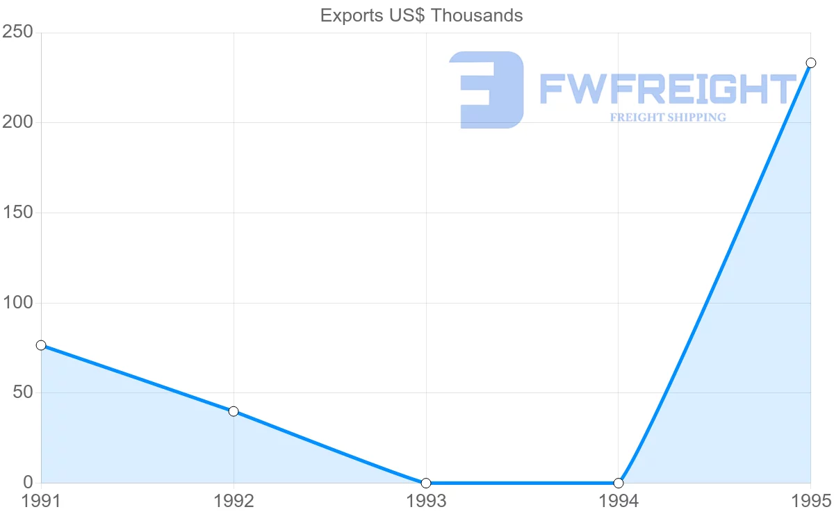 Shipping company from Macao to Reunion