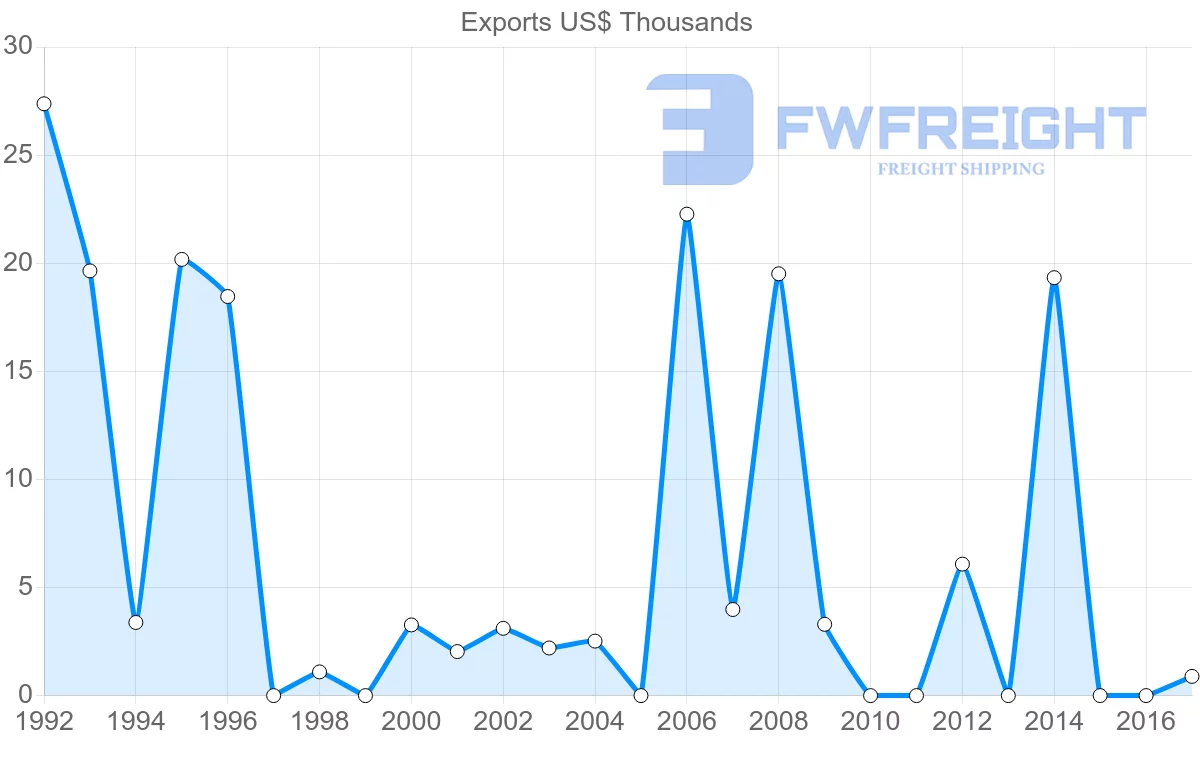 Shipping company from Macao to Romania