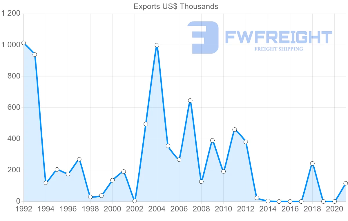 Shipping company from Macao to Russia