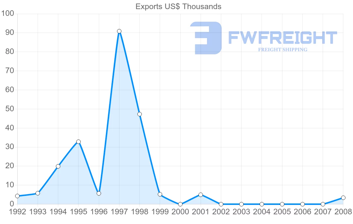 Shipping company from Macao to Serbia