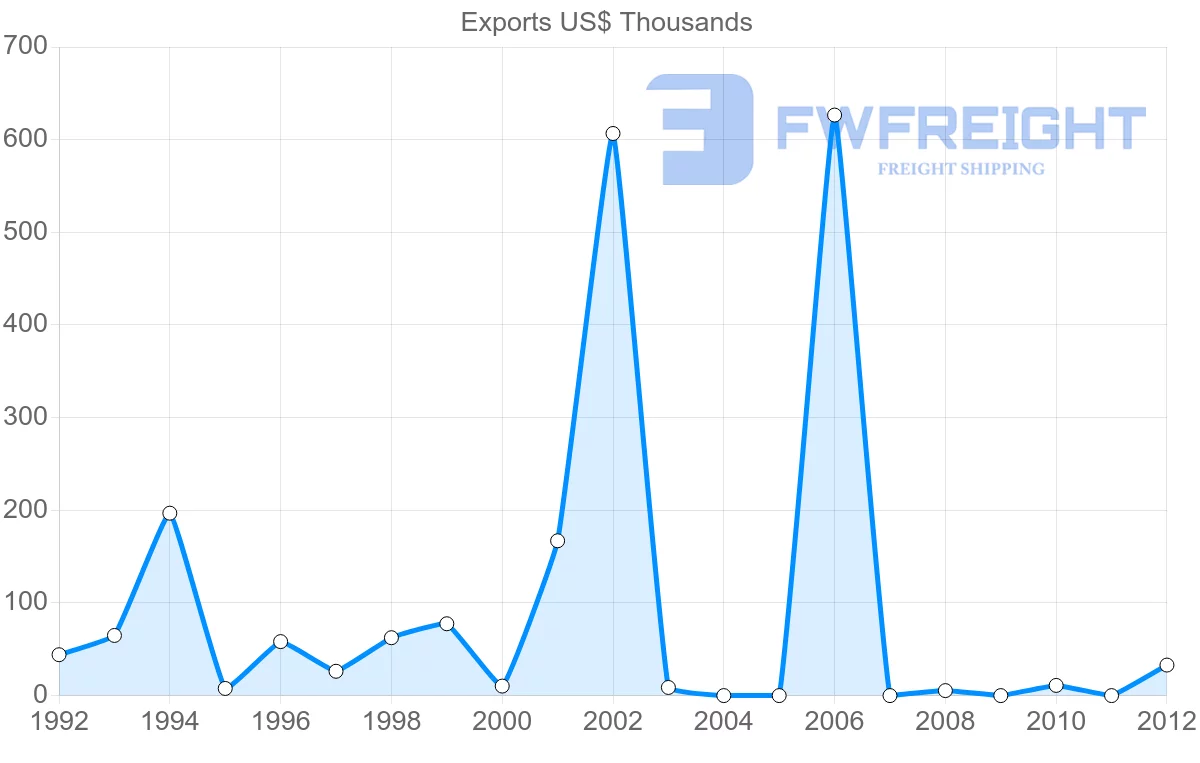 Shipping company from Macao to Slovakia