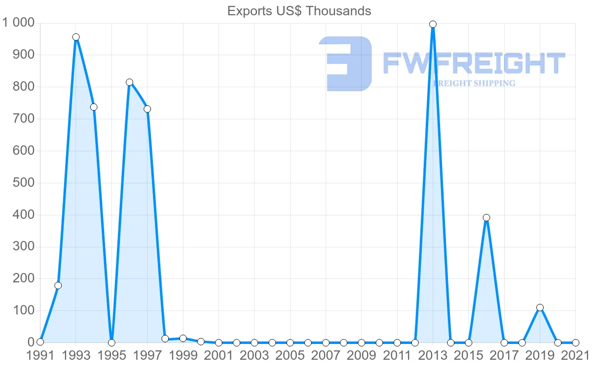 Shipping company from Macao to Solomon Islands