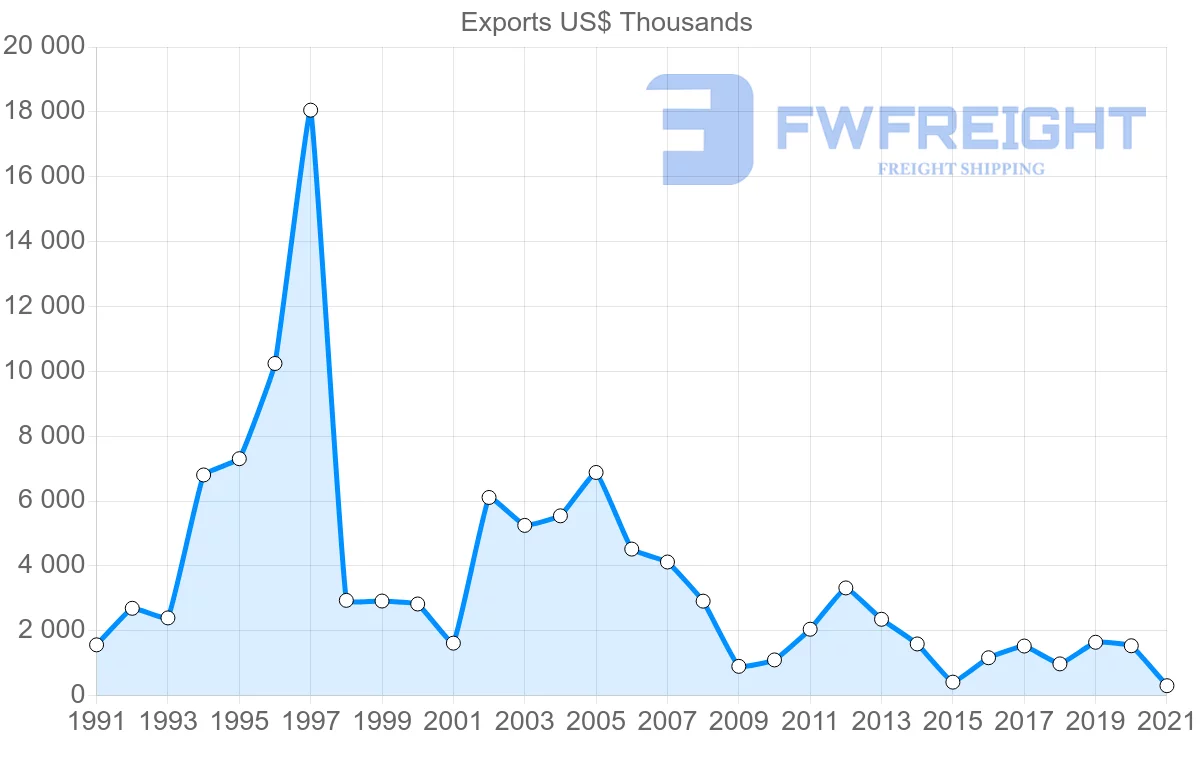 Shipping company from Macao to South Korea