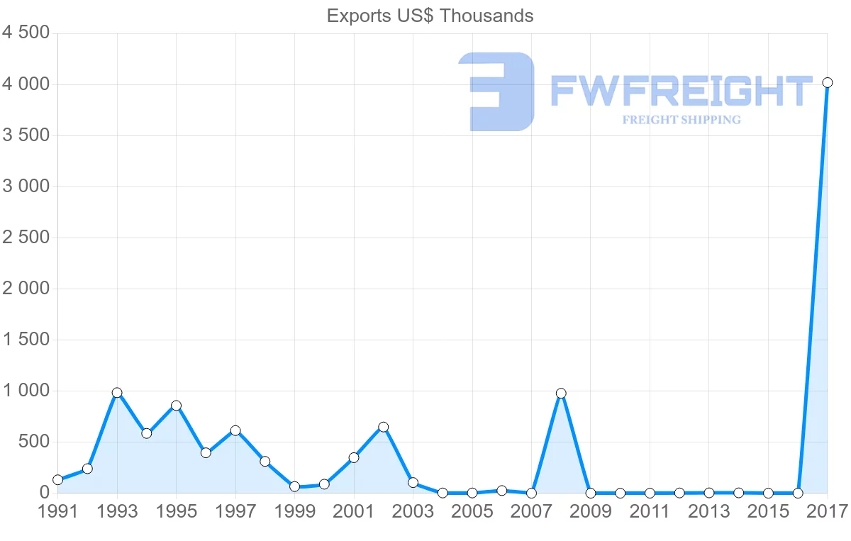 Shipping company from Macao to Sri Lanka