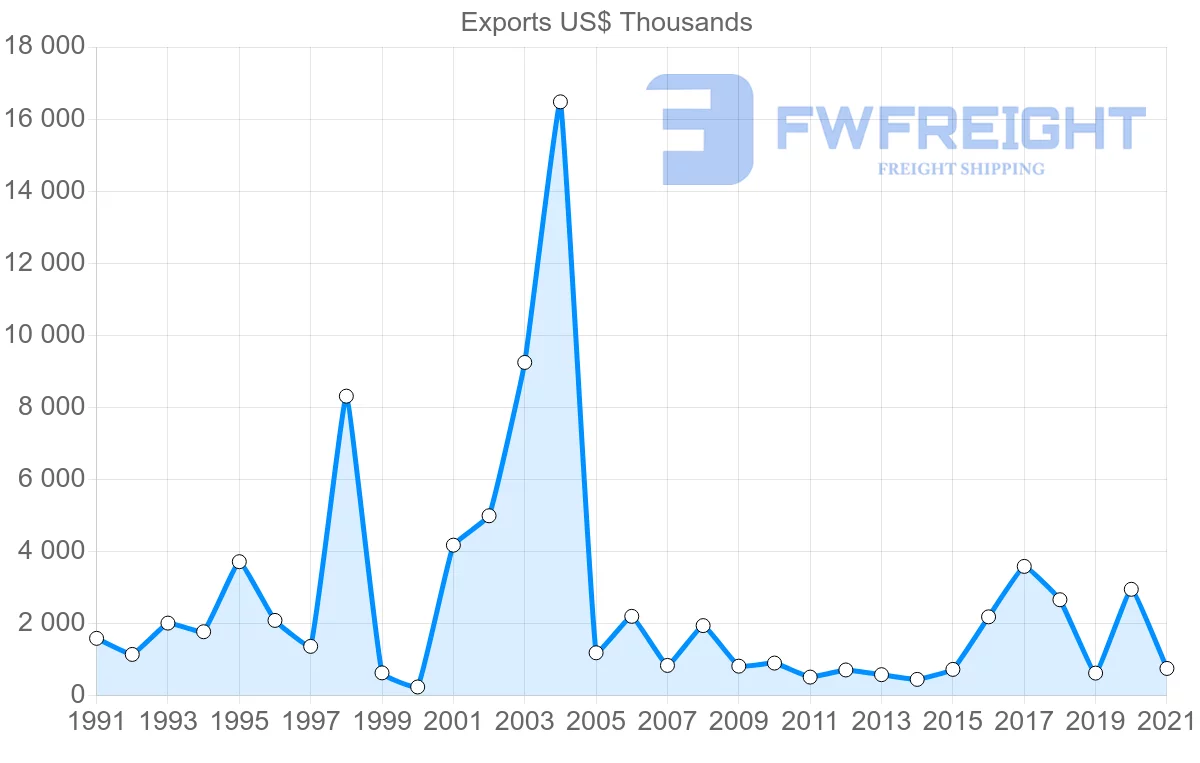 Shipping company from Macao to Thailand