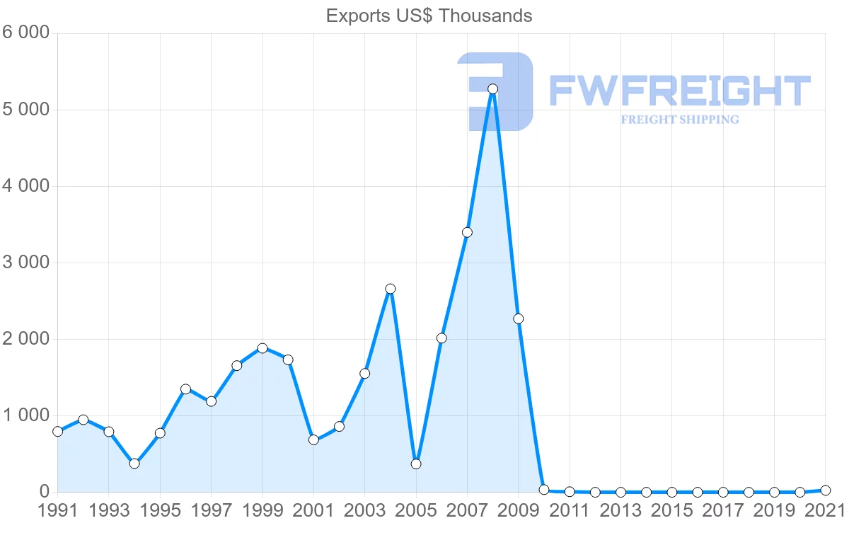 Shipping company from Macao to Turkey