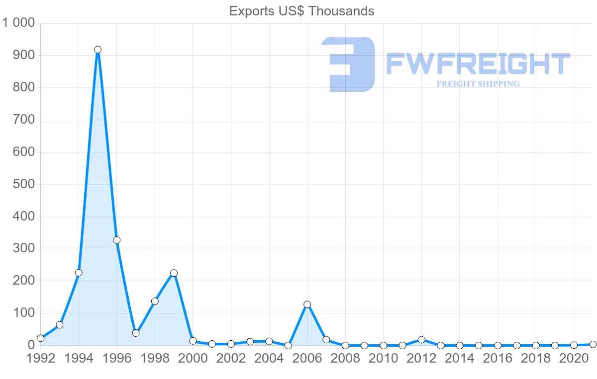 Shipping company from Macao to Ukraine
