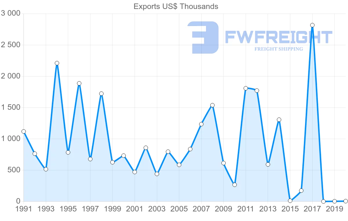 Shipping company from Macao to United Arab Emirates