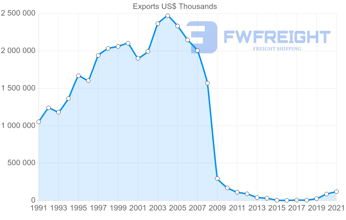 Shipping company from Macao to United States