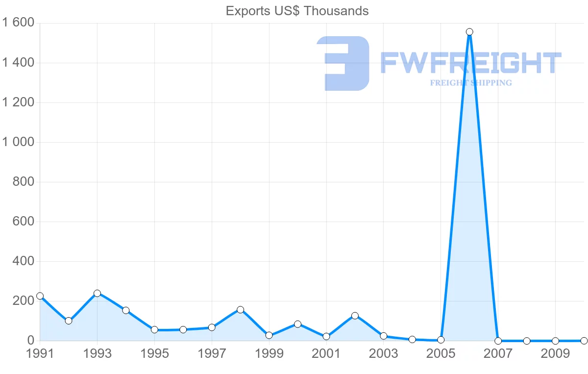 Shipping company from Macao to Venezuela