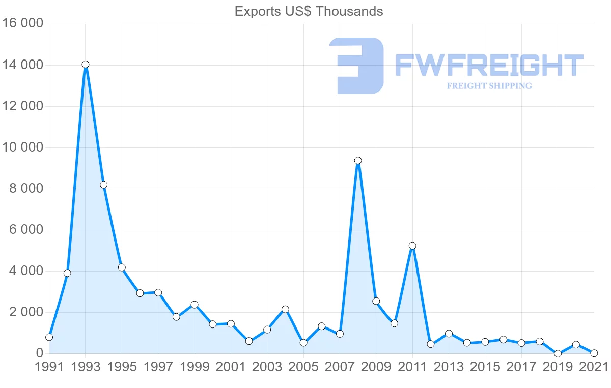 Shipping company from Madagascar to Algeria