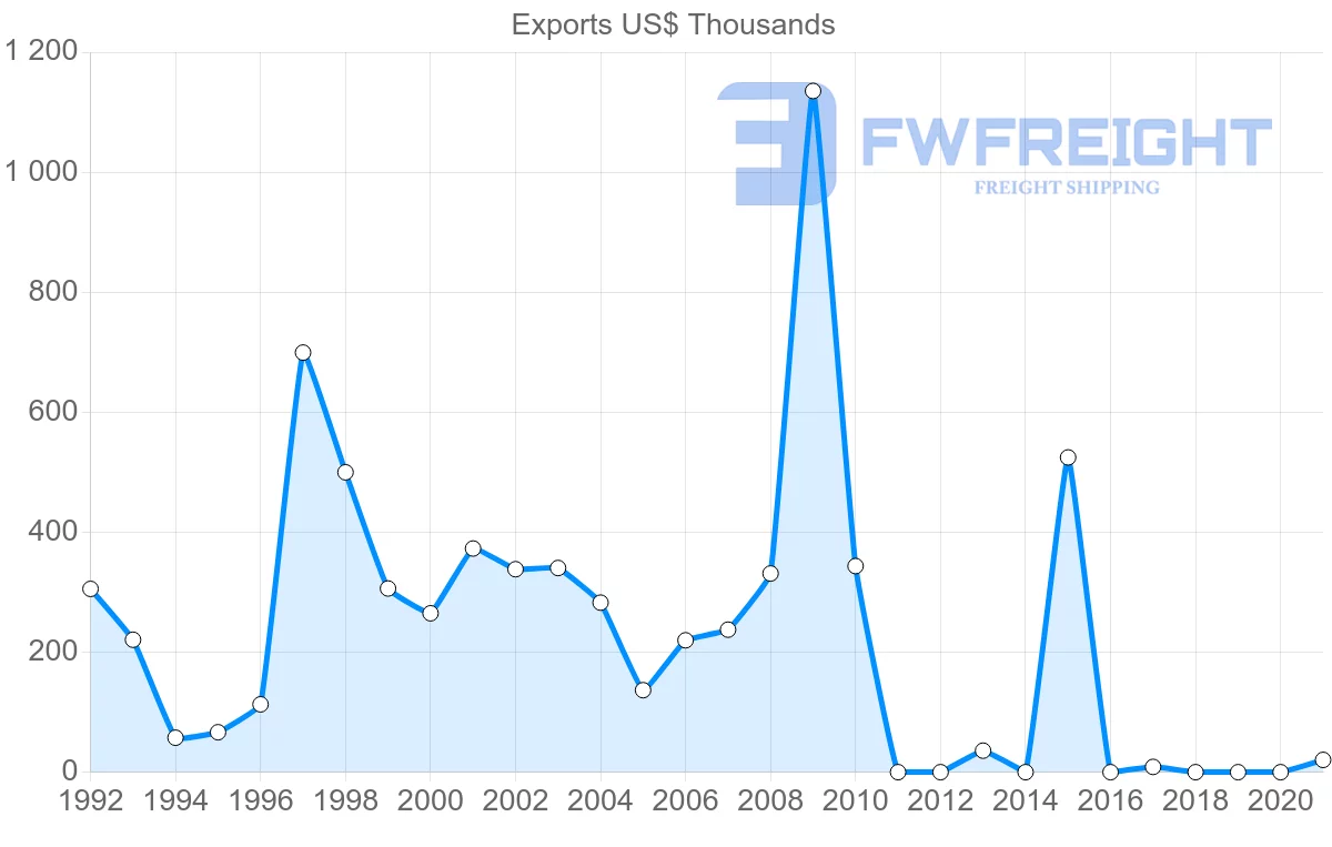 Shipping company from Madagascar to Argentina