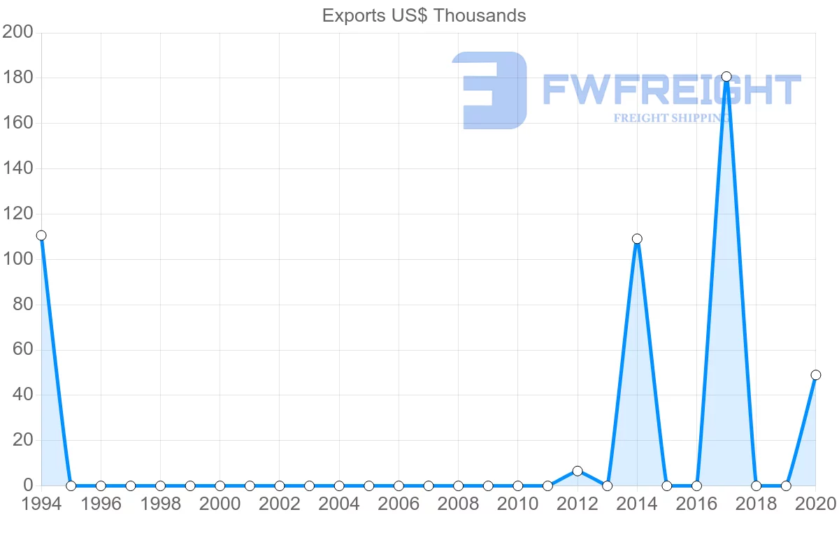 Shipping company from Madagascar to Azerbaijan