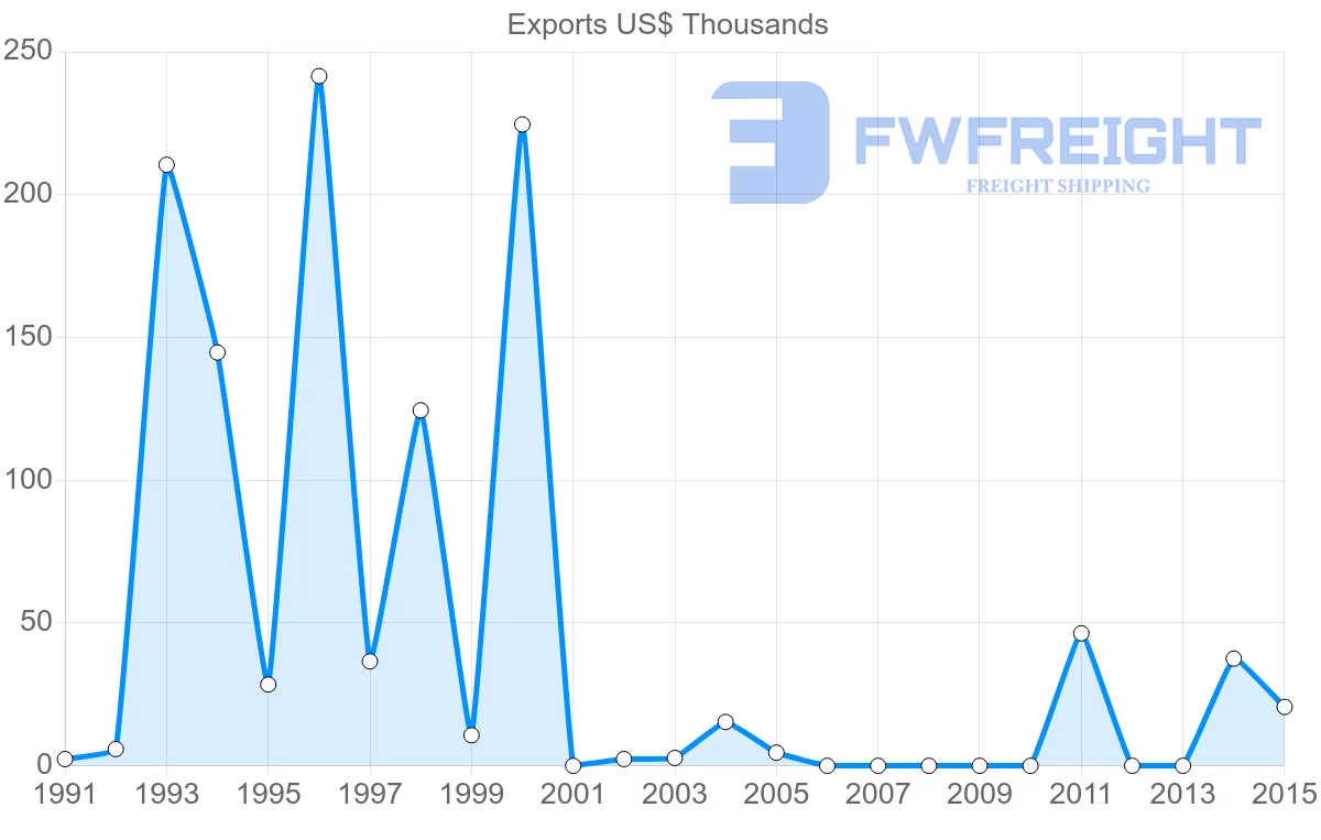 Shipping company from Madagascar to Bahamas