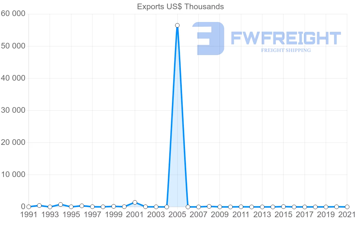 Shipping company from Madagascar to Bahrain