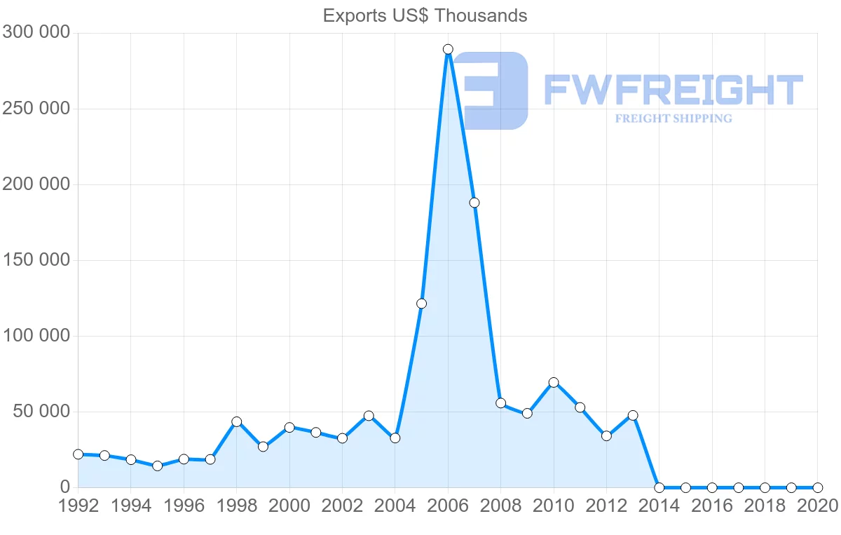 Shipping company from Madagascar to Belgium