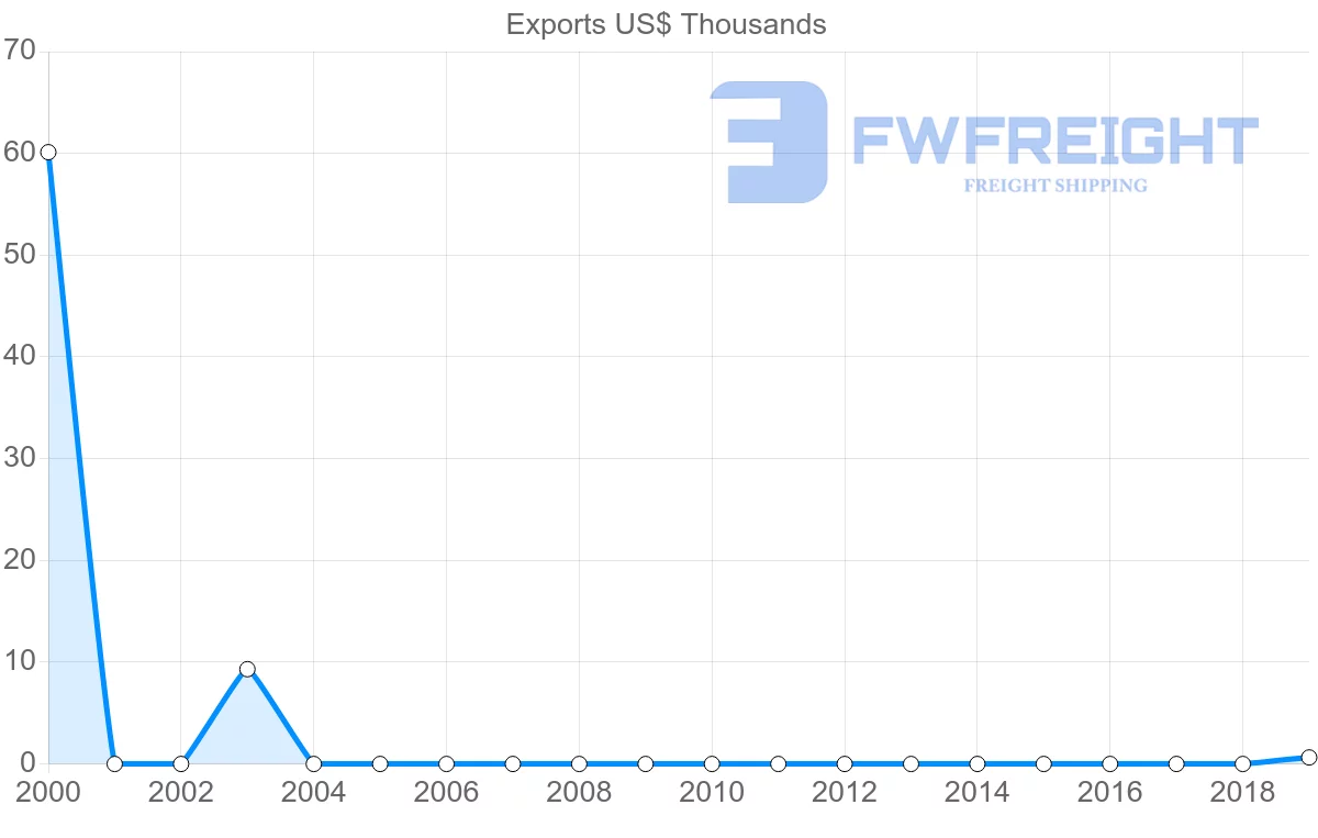 Shipping company from Madagascar to Bermuda