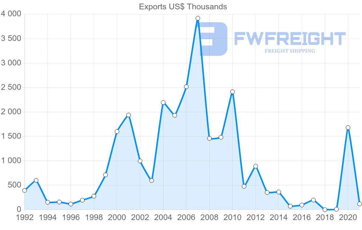 Shipping company from Madagascar to Brazil