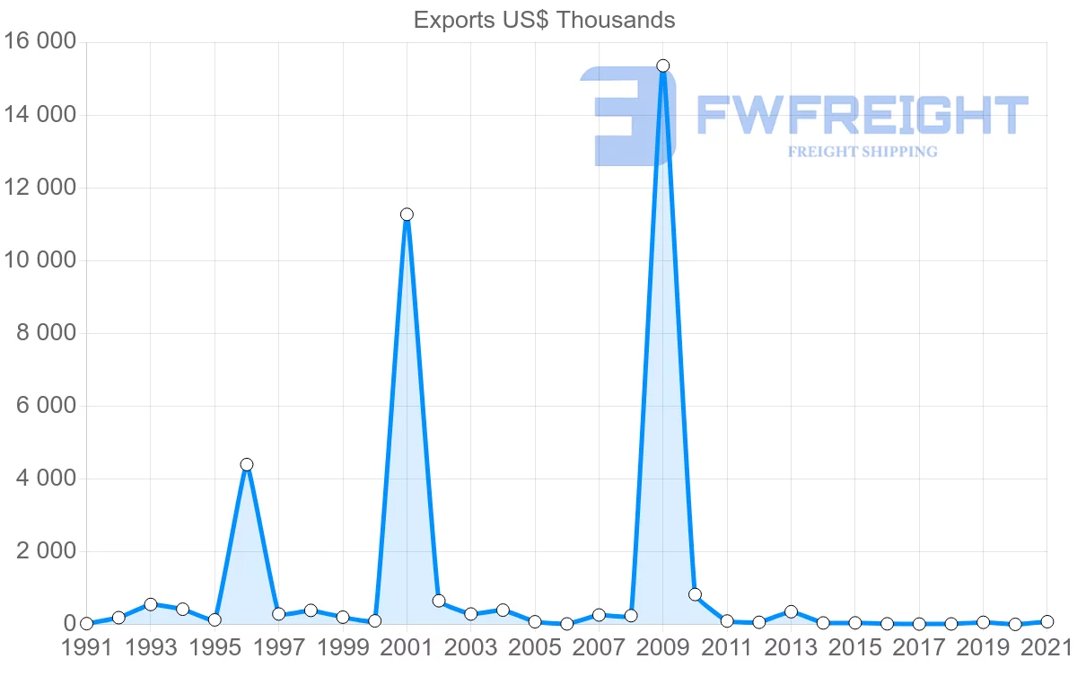 Shipping company from Madagascar to Bulgaria