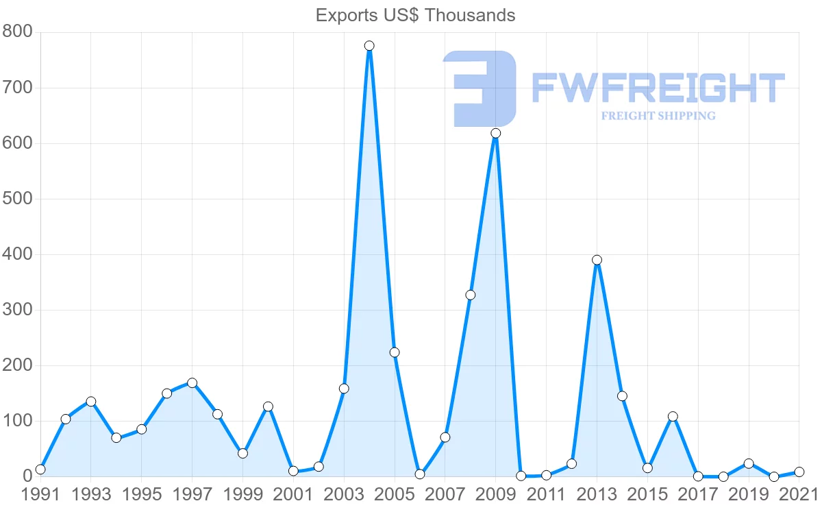 Shipping company from Madagascar to Cameroon