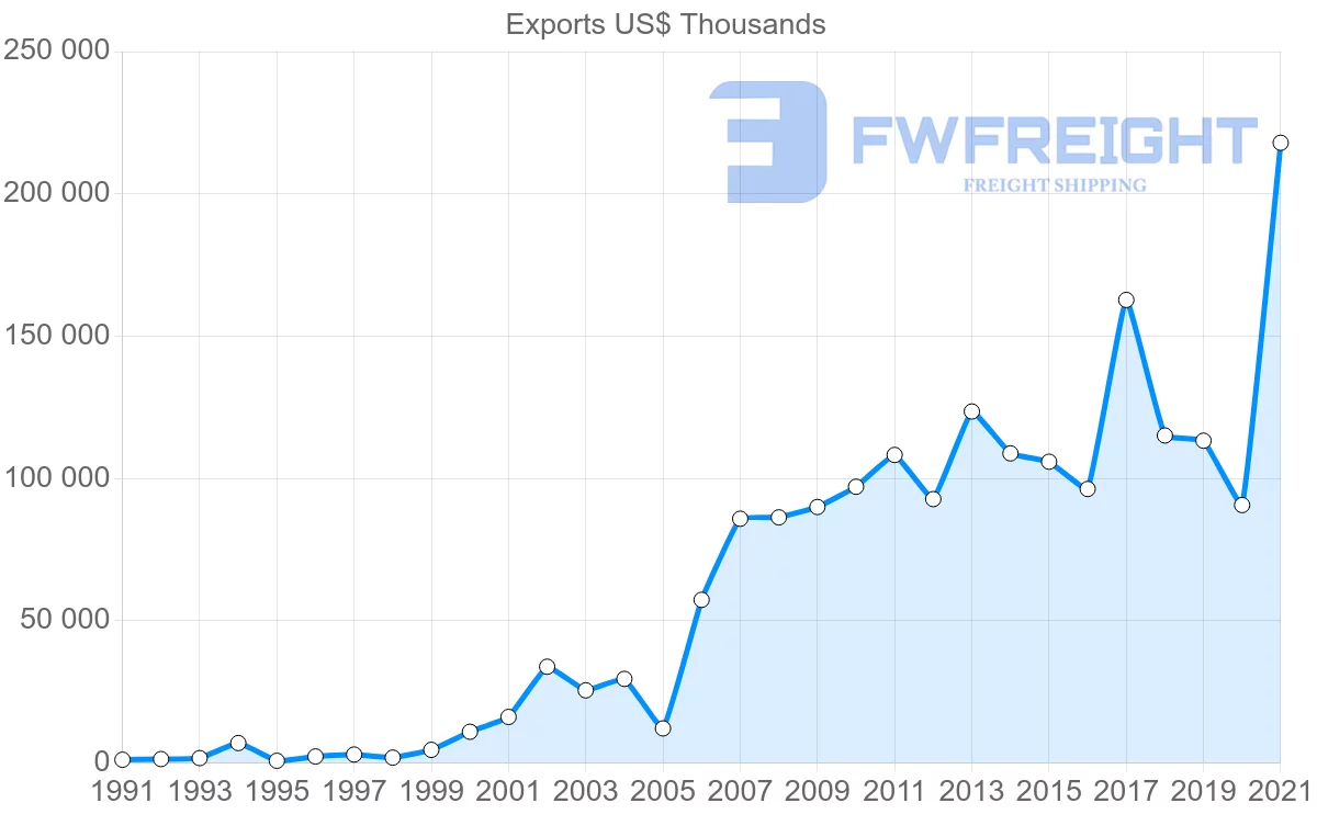 Shipping company from Madagascar to Canada