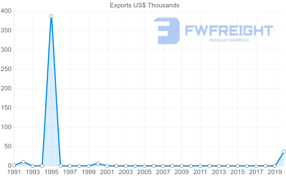 Shipping company from Madagascar to Cape Verde