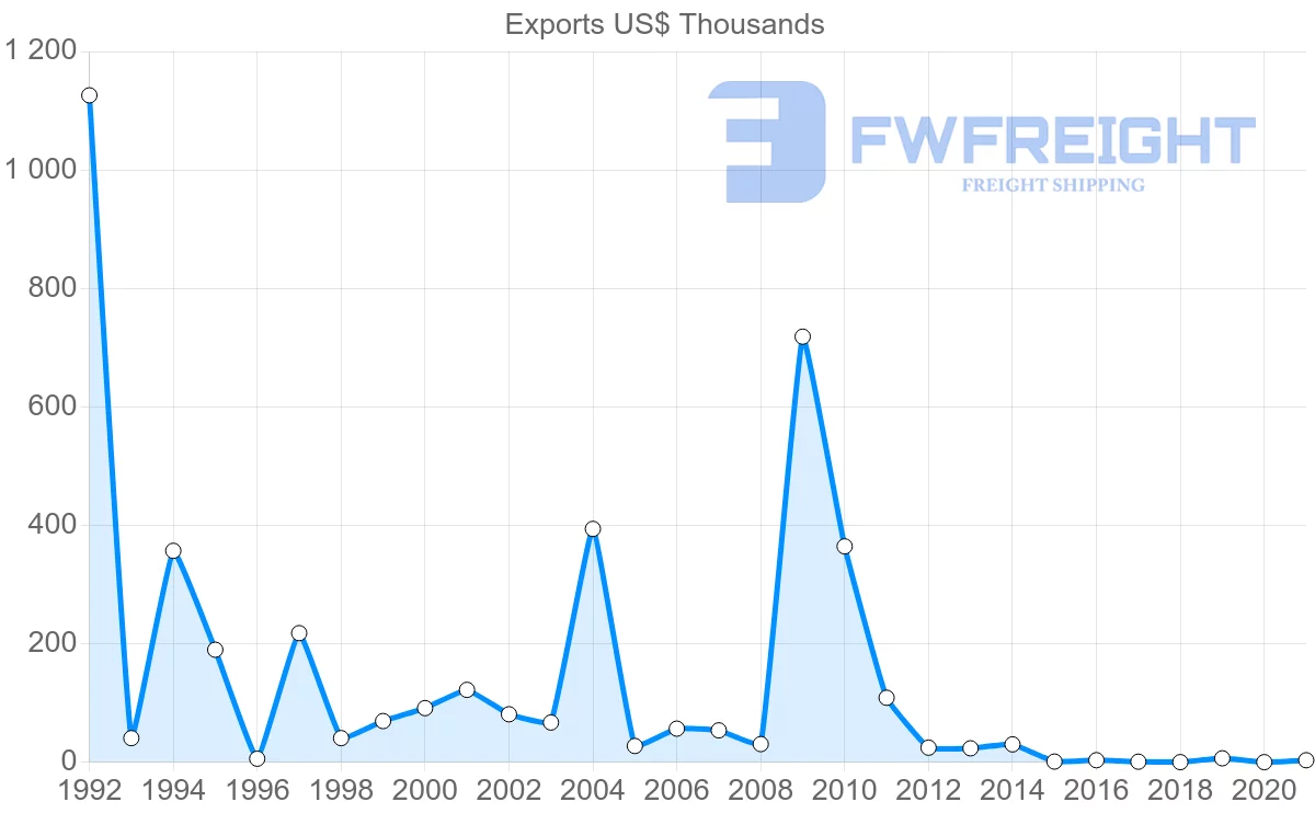 Shipping company from Madagascar to Chile