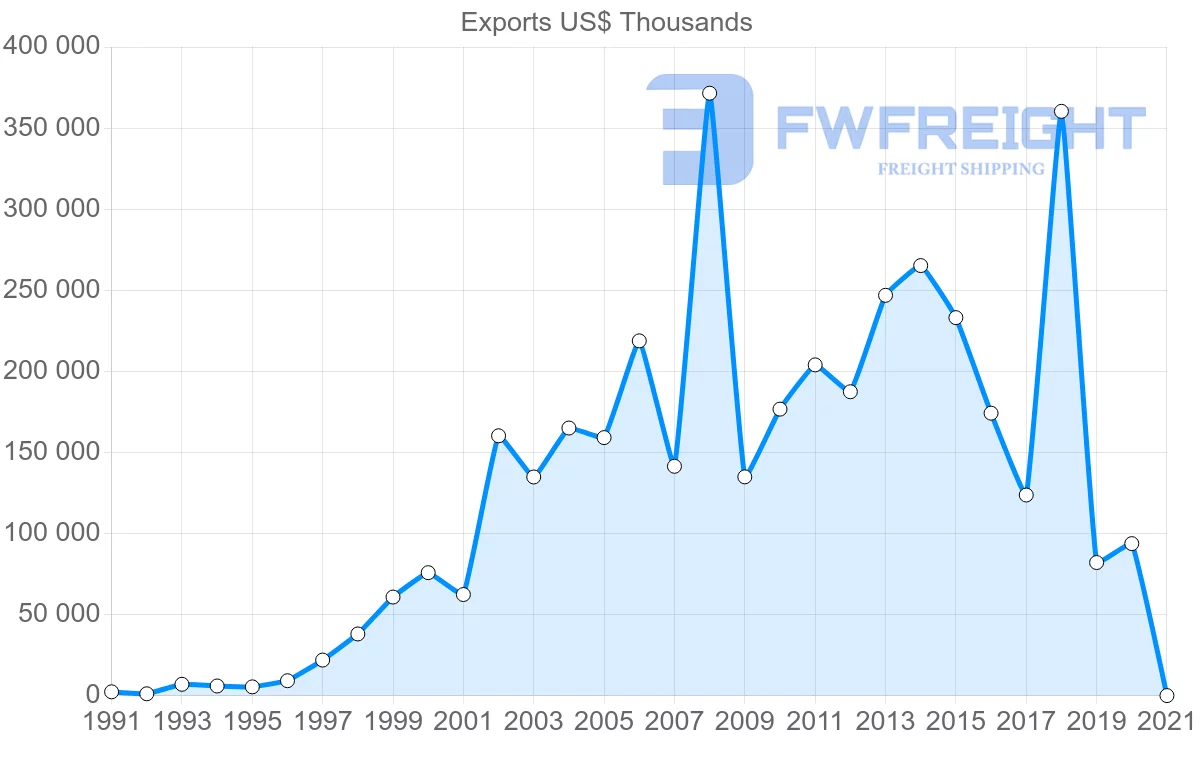 Shipping company from Madagascar to China