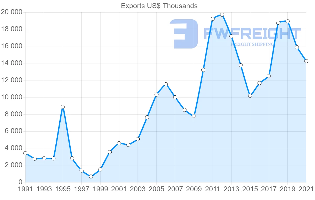 Shipping company from Madagascar to Comoros