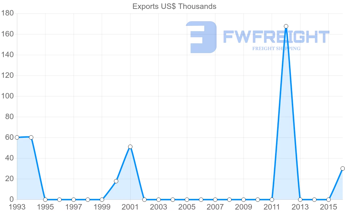 Shipping company from Madagascar to Cook Islands