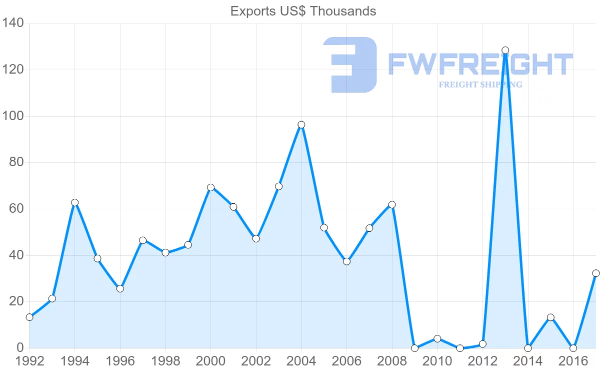 Shipping company from Madagascar to Costa Rica