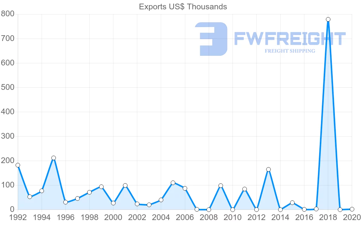 Shipping company from Madagascar to Croatia