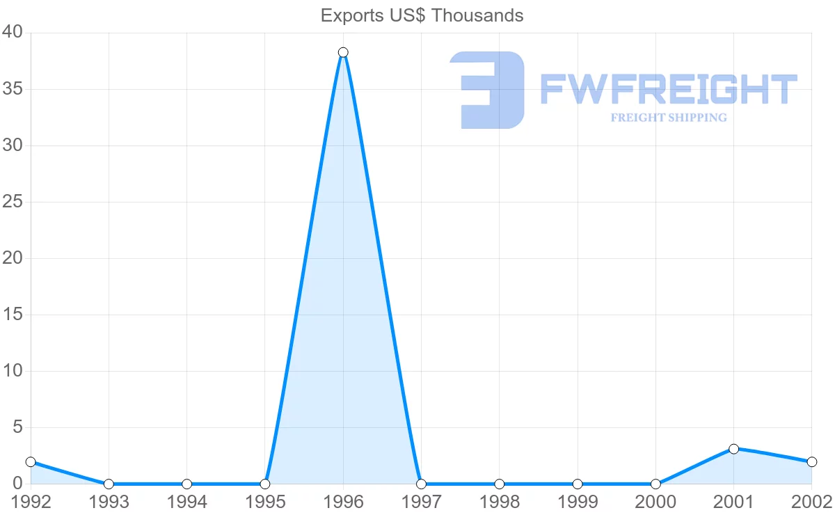 Shipping company from Madagascar to Cuba
