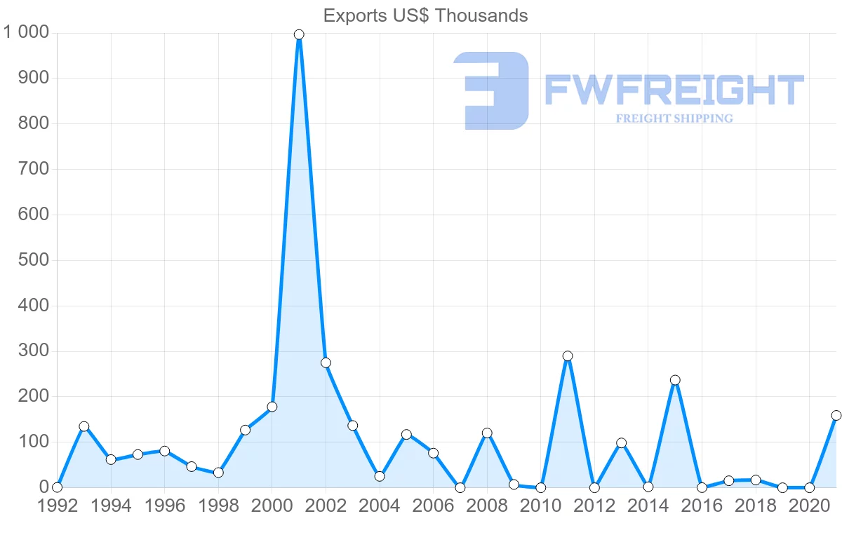 Shipping company from Madagascar to Cyprus