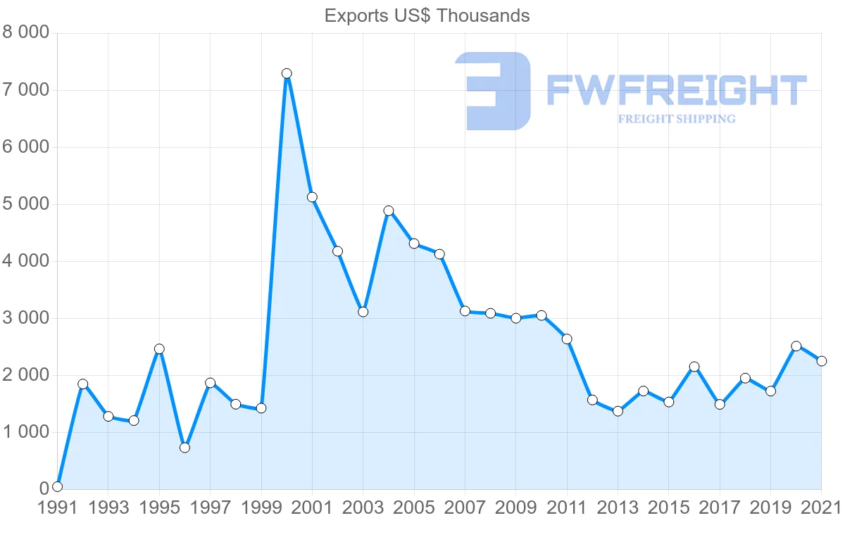 Shipping company from Madagascar to Denmark