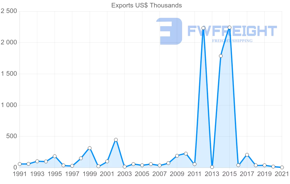 Shipping company from Madagascar to Djibouti