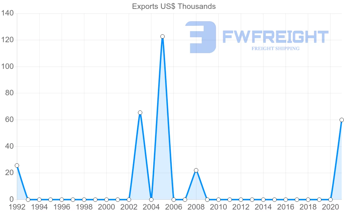 Shipping company from Madagascar to El Salvador