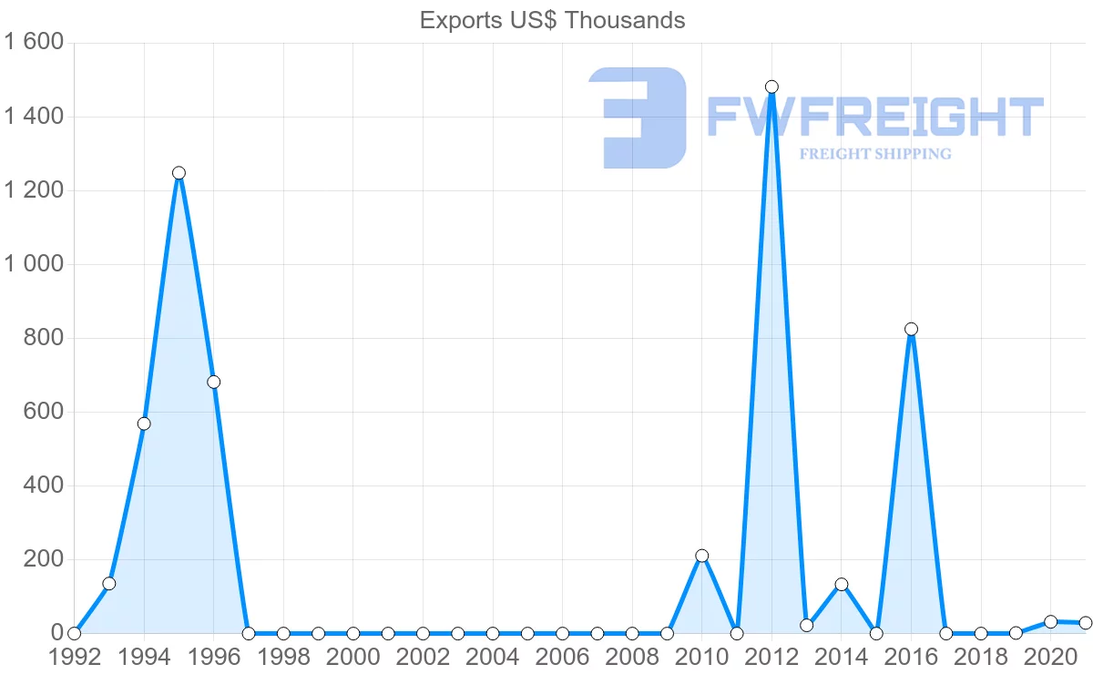Shipping company from Madagascar to Eritrea