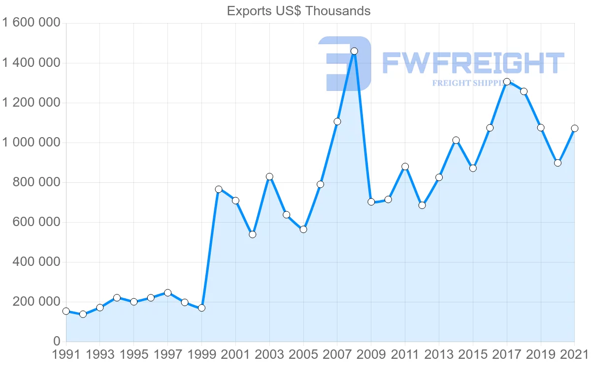 Shipping company from Madagascar to France