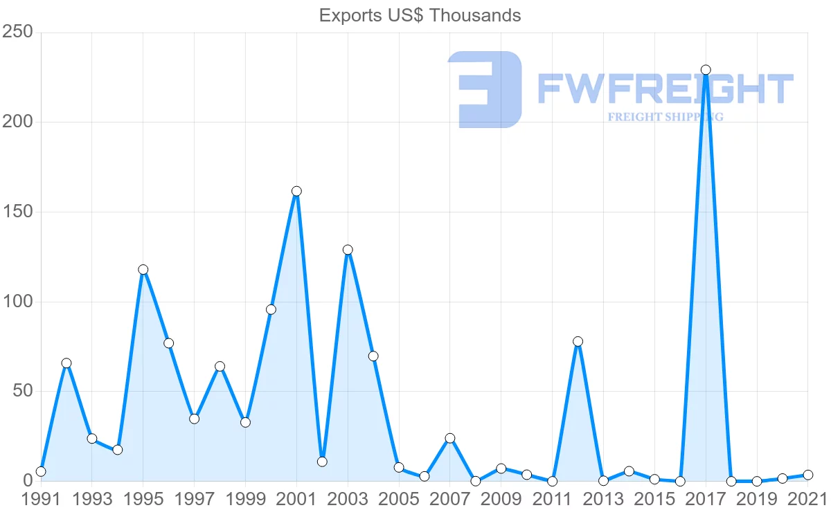 Shipping company from Madagascar to French Polynesia