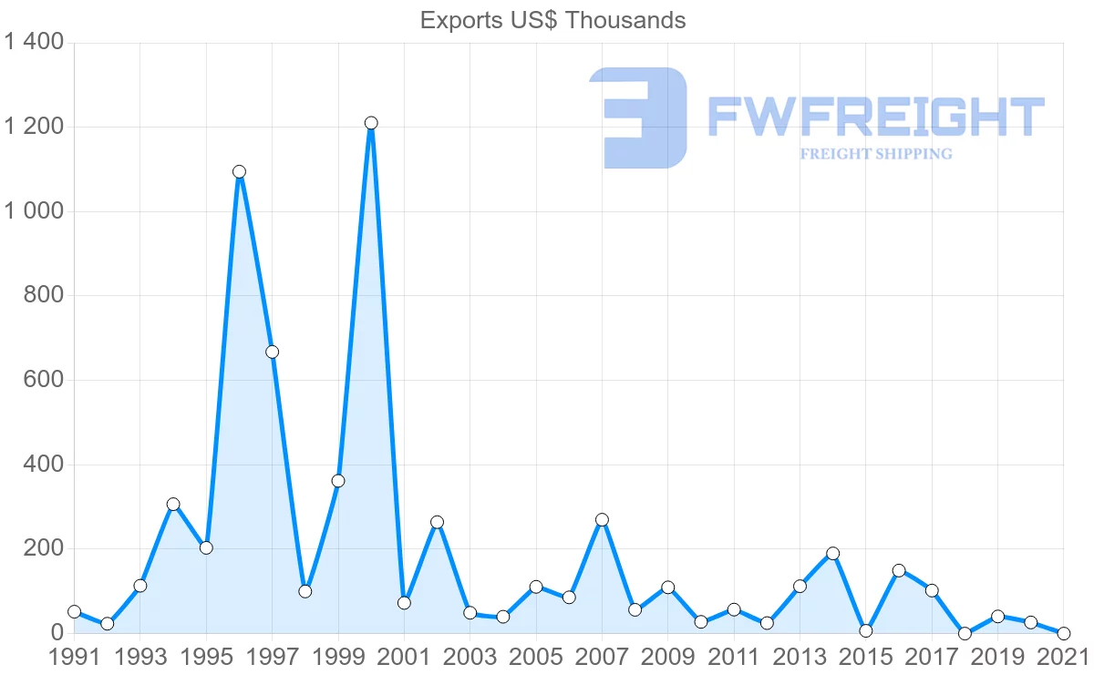 Shipping company from Madagascar to Gabon