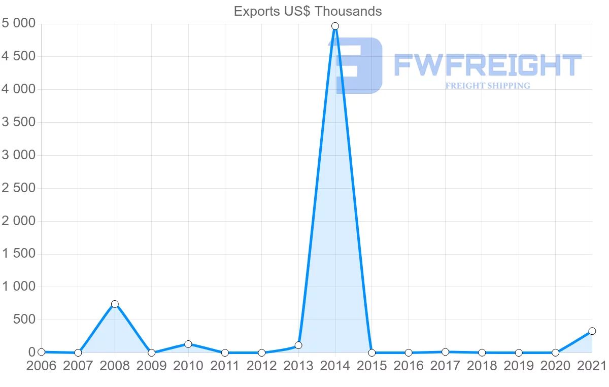 Shipping company from Madagascar to Georgia