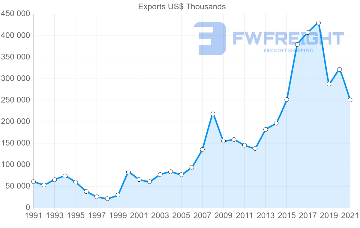 Shipping company from Madagascar to Germany