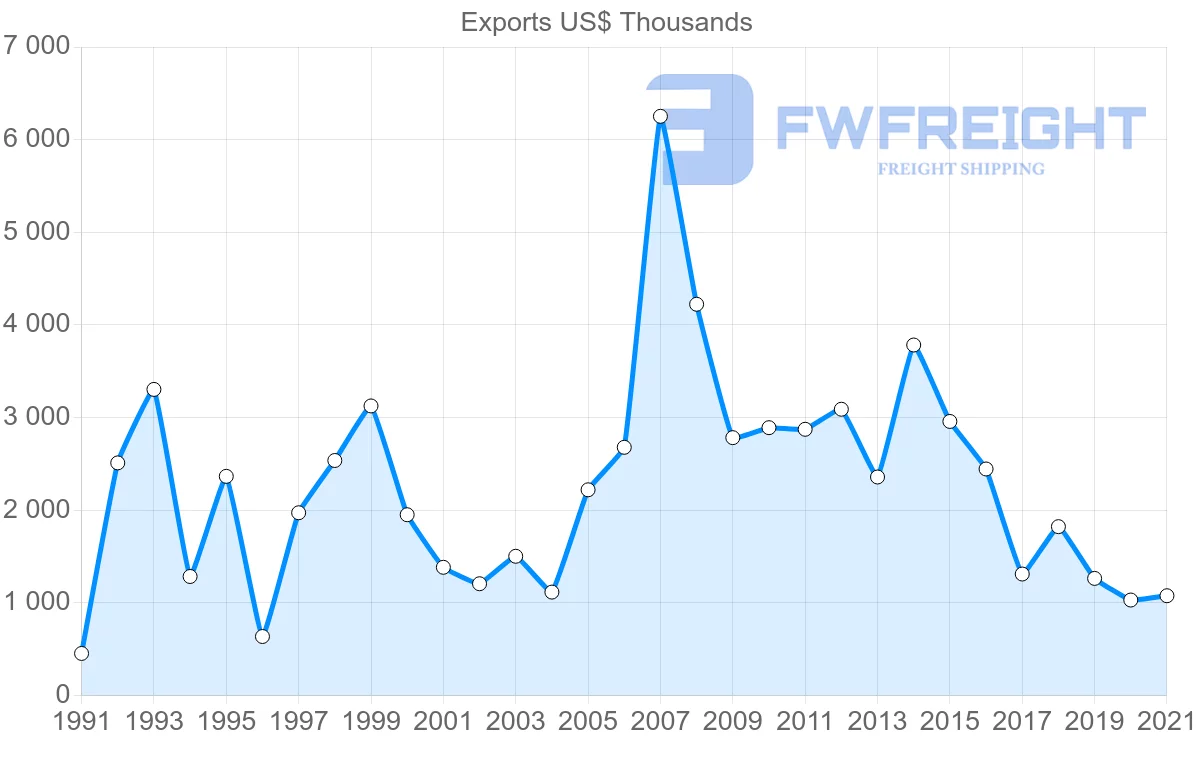 Shipping company from Madagascar to Greece