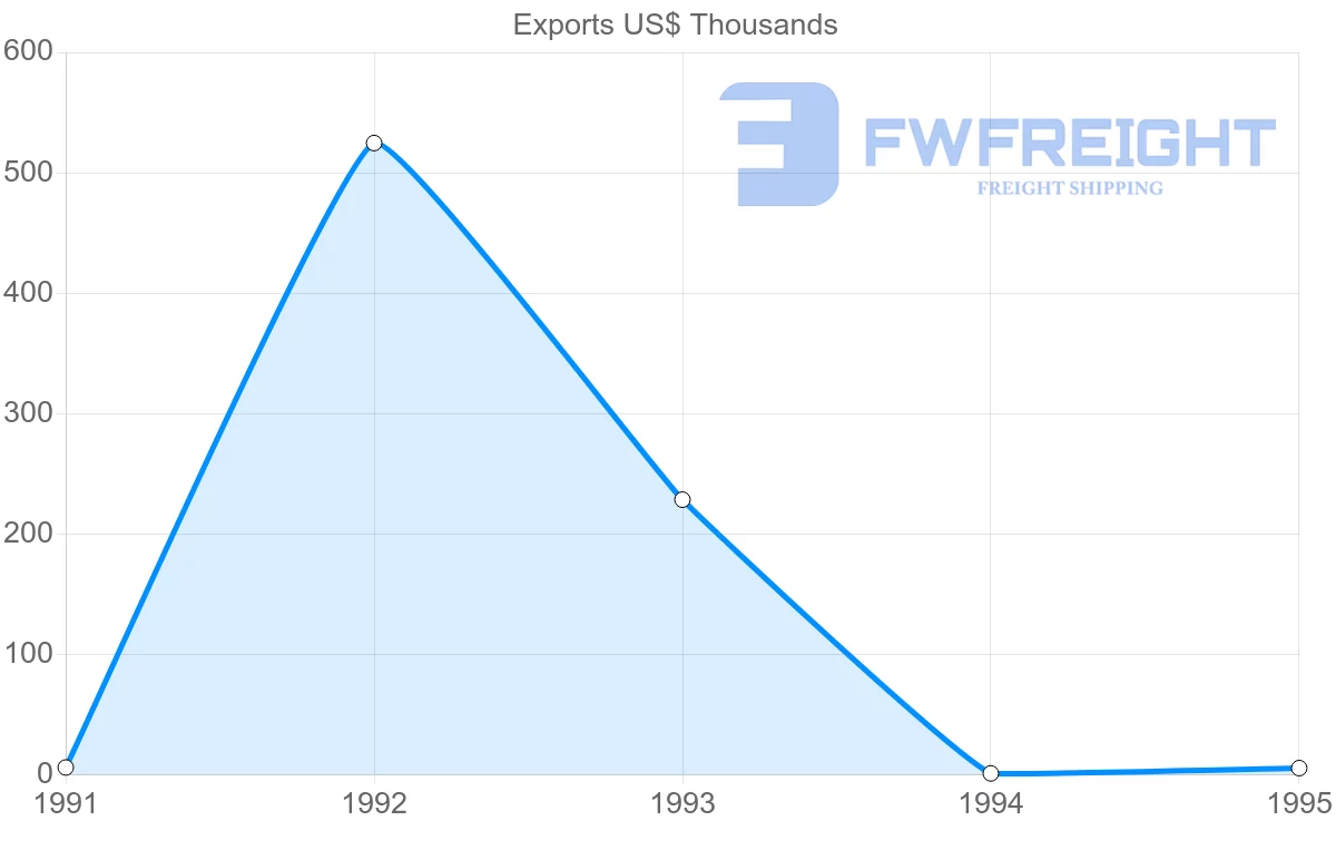 Shipping company from Madagascar to Guadeloupe
