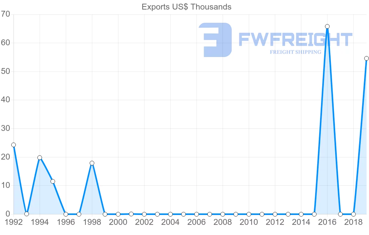 Shipping company from Madagascar to Guatemala